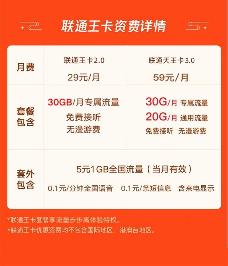 联通大王卡丨29包60G定向流量-小可网络科技-号卡极团-号卡联盟